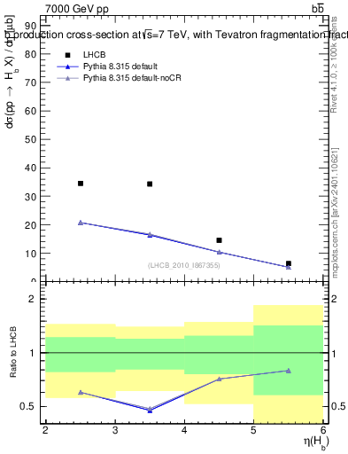 Plot of bj.eta in 7000 GeV pp collisions