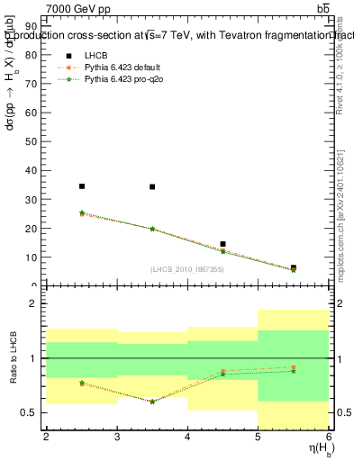Plot of bj.eta in 7000 GeV pp collisions