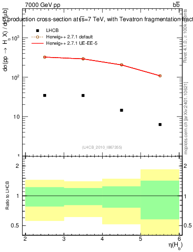 Plot of bj.eta in 7000 GeV pp collisions