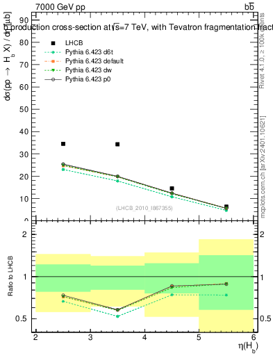 Plot of bj.eta in 7000 GeV pp collisions