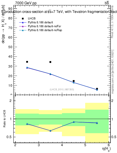 Plot of bj.eta in 7000 GeV pp collisions
