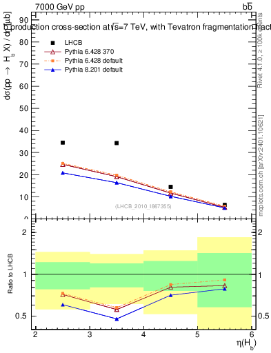 Plot of bj.eta in 7000 GeV pp collisions