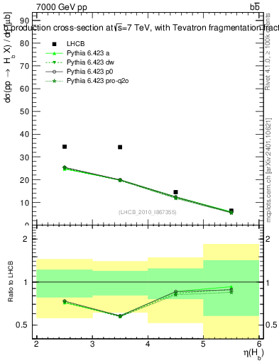 Plot of bj.eta in 7000 GeV pp collisions