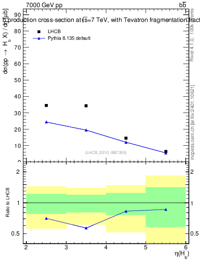Plot of bj.eta in 7000 GeV pp collisions