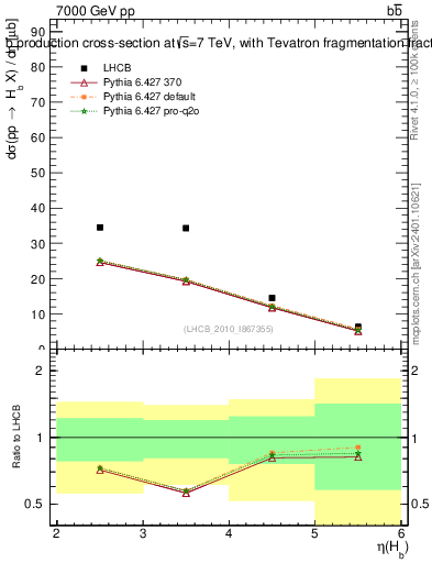 Plot of bj.eta in 7000 GeV pp collisions