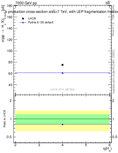 Plot of bj.eta in 7000 GeV pp collisions