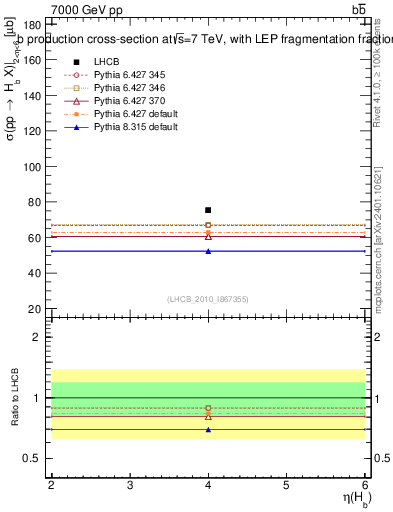Plot of bj.eta in 7000 GeV pp collisions