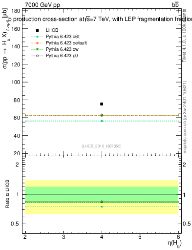 Plot of bj.eta in 7000 GeV pp collisions