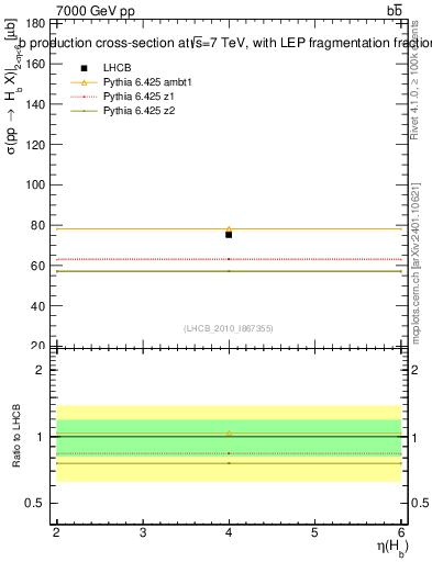 Plot of bj.eta in 7000 GeV pp collisions