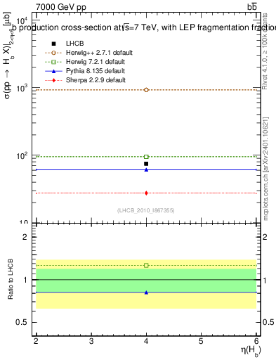 Plot of bj.eta in 7000 GeV pp collisions
