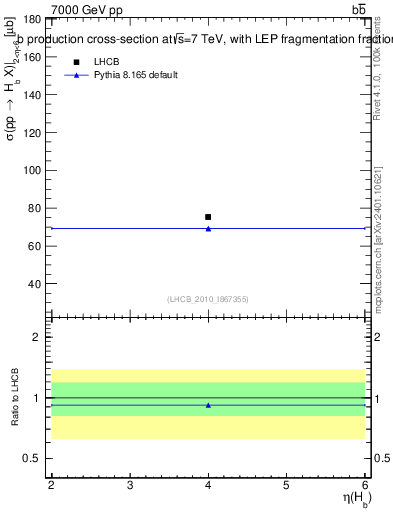 Plot of bj.eta in 7000 GeV pp collisions
