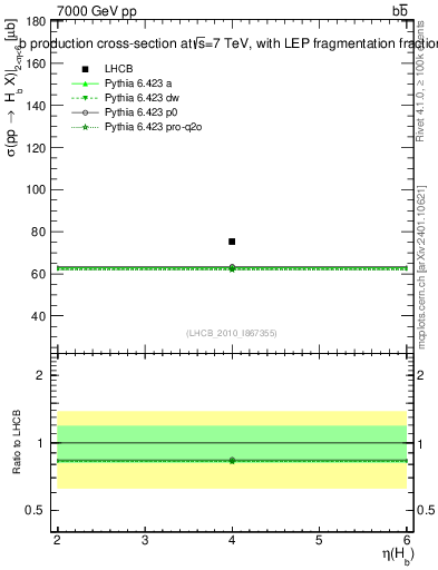 Plot of bj.eta in 7000 GeV pp collisions
