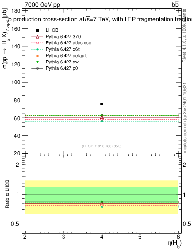 Plot of bj.eta in 7000 GeV pp collisions