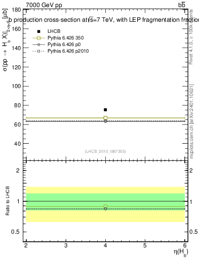 Plot of bj.eta in 7000 GeV pp collisions