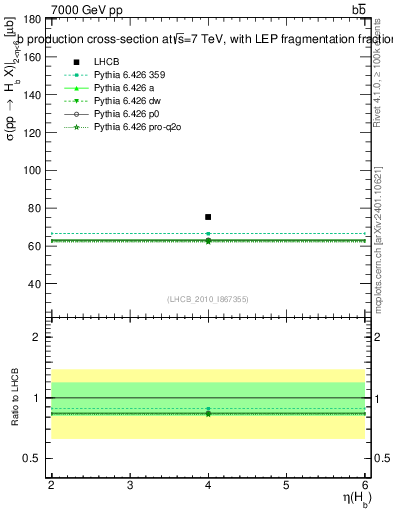 Plot of bj.eta in 7000 GeV pp collisions