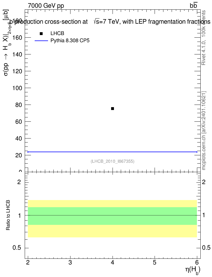 Plot of bj.eta in 7000 GeV pp collisions