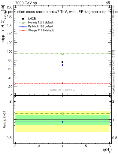 Plot of bj.eta in 7000 GeV pp collisions