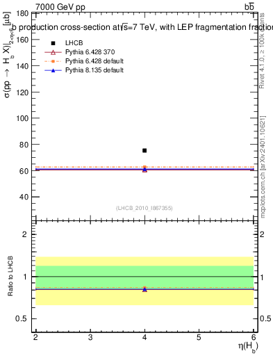 Plot of bj.eta in 7000 GeV pp collisions