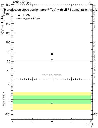 Plot of bj.eta in 7000 GeV pp collisions