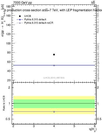 Plot of bj.eta in 7000 GeV pp collisions