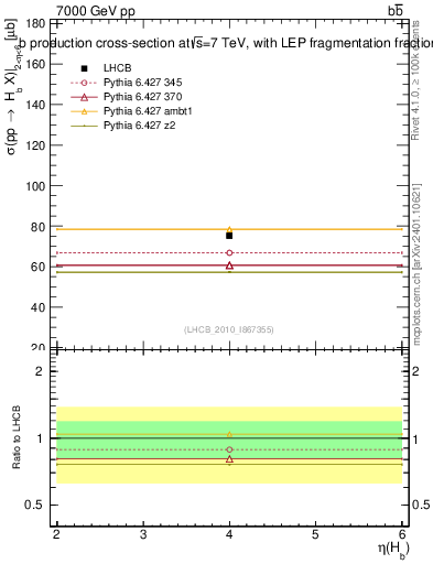 Plot of bj.eta in 7000 GeV pp collisions