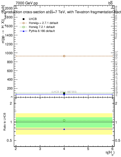 Plot of bj.eta in 7000 GeV pp collisions