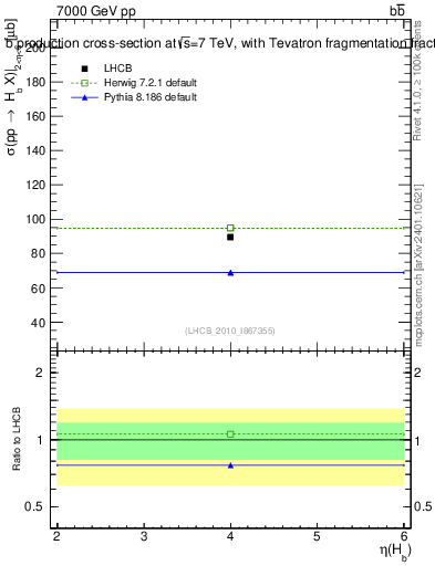 Plot of bj.eta in 7000 GeV pp collisions