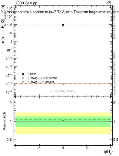 Plot of bj.eta in 7000 GeV pp collisions