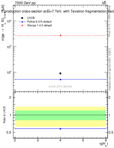 Plot of bj.eta in 7000 GeV pp collisions