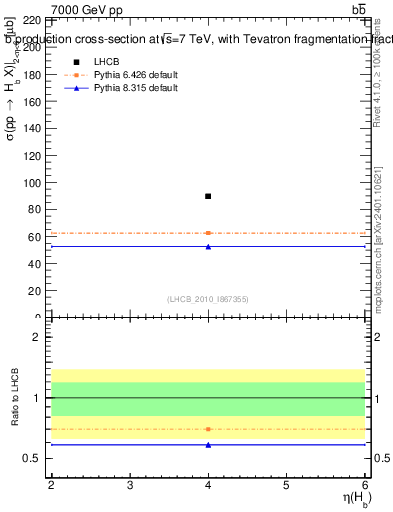 Plot of bj.eta in 7000 GeV pp collisions