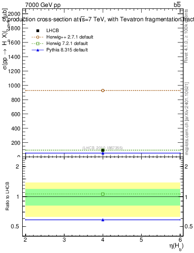 Plot of bj.eta in 7000 GeV pp collisions