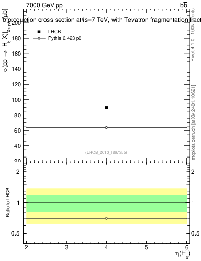 Plot of bj.eta in 7000 GeV pp collisions