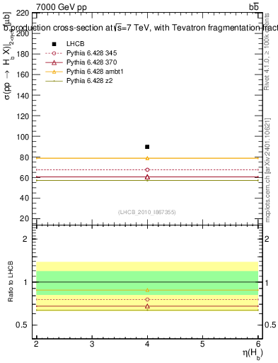 Plot of bj.eta in 7000 GeV pp collisions