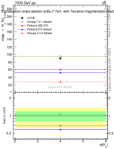 Plot of bj.eta in 7000 GeV pp collisions