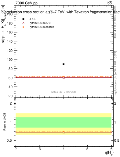 Plot of bj.eta in 7000 GeV pp collisions