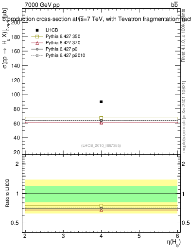 Plot of bj.eta in 7000 GeV pp collisions