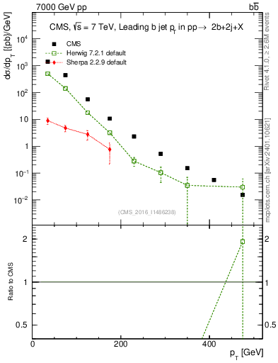 Plot of bj.pt in 7000 GeV pp collisions