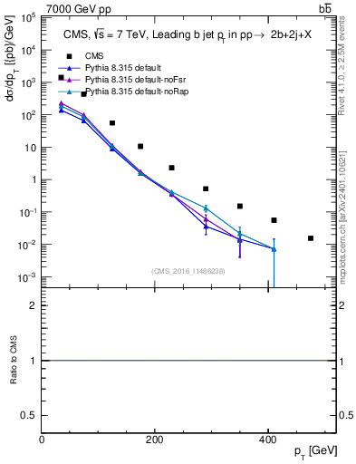 Plot of bj.pt in 7000 GeV pp collisions