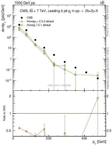 Plot of bj.pt in 7000 GeV pp collisions