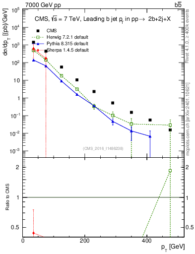 Plot of bj.pt in 7000 GeV pp collisions