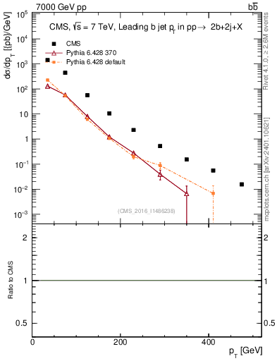 Plot of bj.pt in 7000 GeV pp collisions