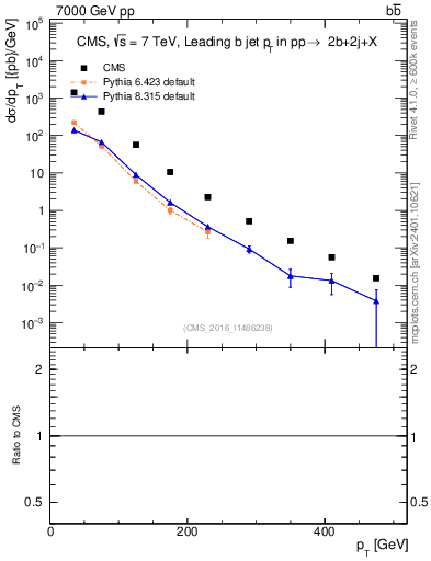 Plot of bj.pt in 7000 GeV pp collisions