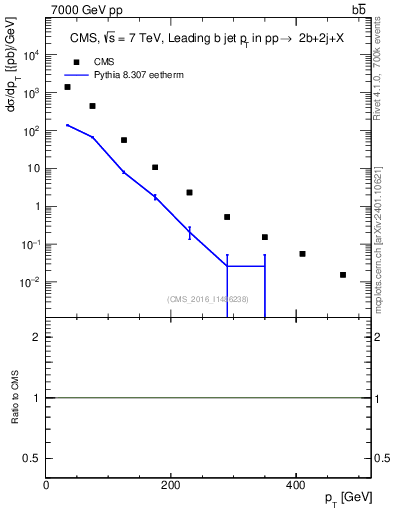 Plot of bj.pt in 7000 GeV pp collisions