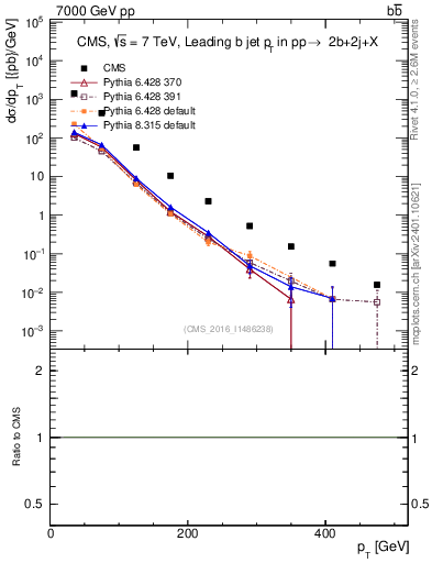 Plot of bj.pt in 7000 GeV pp collisions