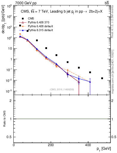 Plot of bj.pt in 7000 GeV pp collisions