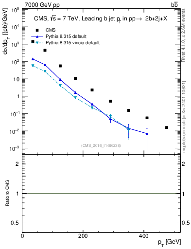Plot of bj.pt in 7000 GeV pp collisions