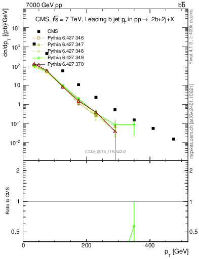 Plot of bj.pt in 7000 GeV pp collisions