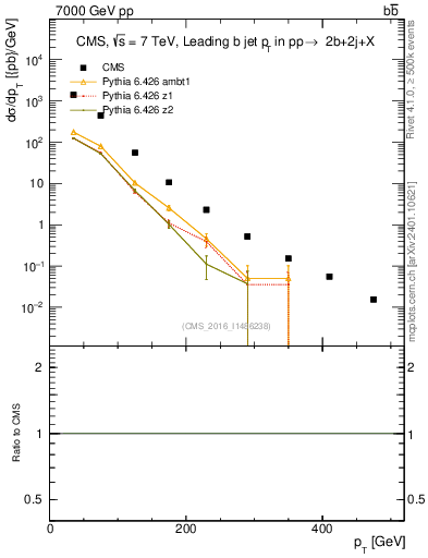 Plot of bj.pt in 7000 GeV pp collisions