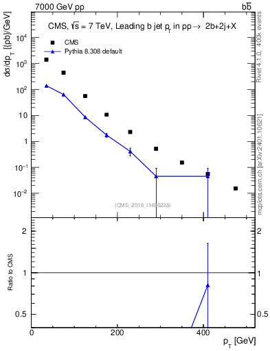Plot of bj.pt in 7000 GeV pp collisions