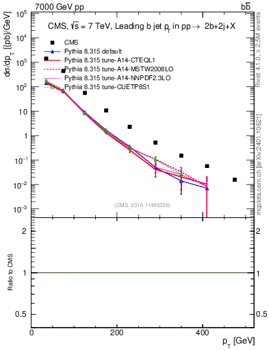 Plot of bj.pt in 7000 GeV pp collisions